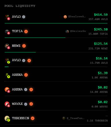 A Pool Liquidity table on avalove.app showing the top AVAX ecosystem tokens (AVLO, TOPIA, NEWZ, ARENA, THROBBIN, WAVAX) ranked by liquidity in descending order, with the leading pool AVLO having $414.59 and 357.40M AVLO, aligning with the post that highlights the standout liquidity providers AVLO, TOPIA, NEWZ, and ARENA across Avalanche, Robinhood, and multichain platforms via LayerZero OFTs.