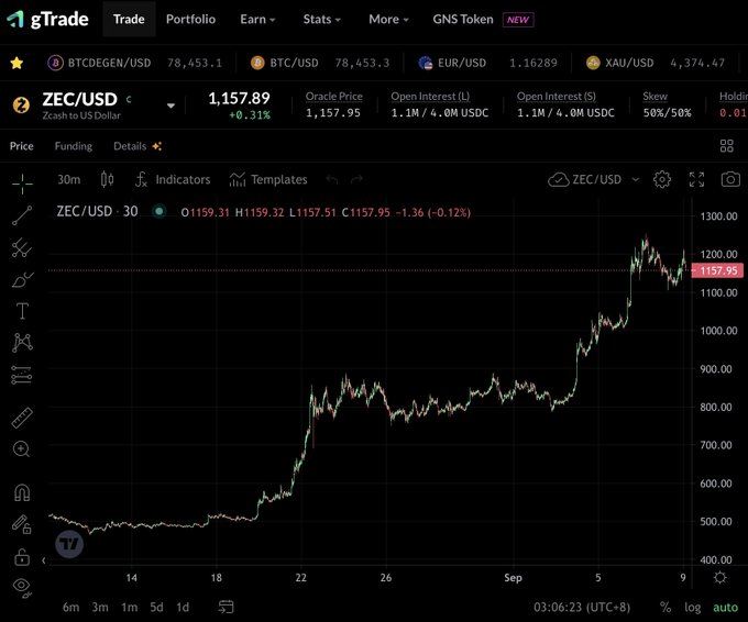 A gTrade trading interface displaying the ZEC/USD (Zcash to US Dollar) 30-minute chart, showing a dramatic price surge from around $450 to a current price of $1,157.89 (+0.31%), with the Oracle Price at $1,157.95 and Open Interest at 1.1M/4.0M USDC on both long and short sides. The upward trend visually supports the post's description of the chart being "out of this world," with the cryptocurrency's value more than doubling over the displayed timeframe.