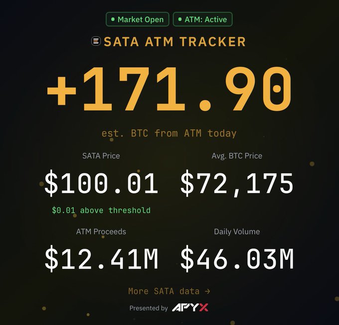 The SATA ATM Tracker dashboard shows +171.90 estimated BTC acquired from ATM today, with SATA Price at $100.01 ($0.01 above threshold), Average BTC Price at $72,175, ATM Proceeds of $12.41M, and Daily Volume of $46.03M, supporting the post's claim about the $SATA flywheel actively acquiring BTC.
