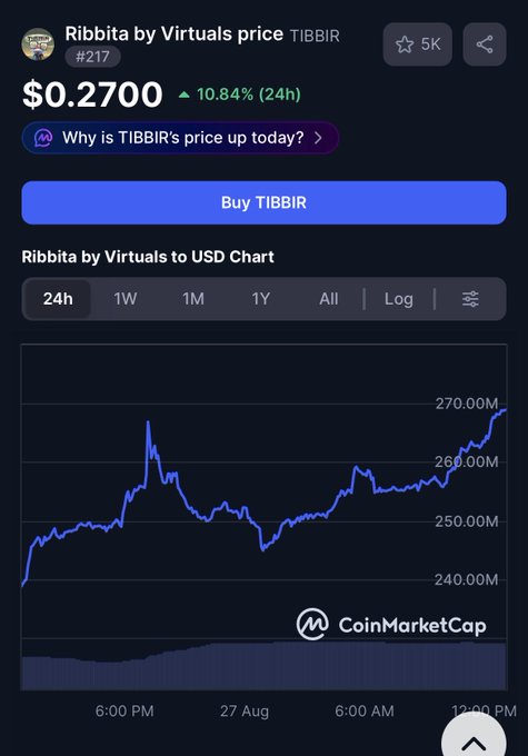 A CoinMarketCap screenshot showing 'Ribbita by Virtuals' (TIBBIR) token at $0.2700 with a 10.84% 24h increase, displaying a price chart trending upward and a 'Buy TIBBIR' button.