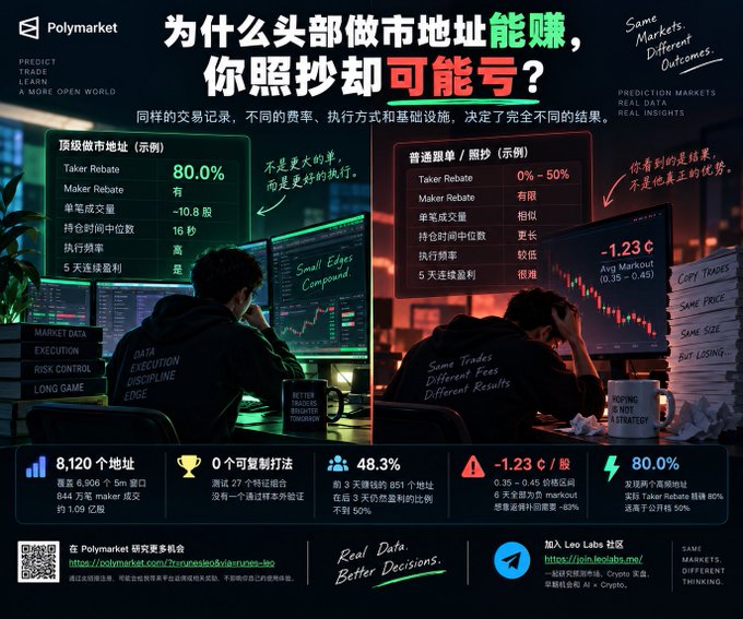 An infographic by Polymarket comparing top-tier market makers vs. average copy traders, featuring Chinese text including "为什么头部做市地址能赚，你照抄却可能亏?" and statistics like 80.0% Taker Rebate and 8,120 addresses.