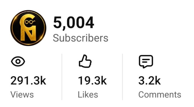 The image displays YouTube channel statistics for ChartNerd, showing 5,000 subscribers along with 291.3k views, 19.3k likes, and 3.2k comments, celebrating the milestone mentioned in the post about hitting 5,000 subscribers and thanking the XRP and VELO communities for their support.