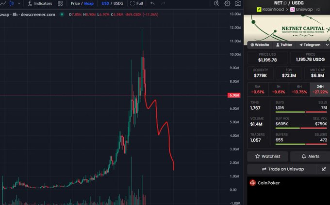 The image shows a Dexscreener chart for the NET/USDG trading pair, displaying NET token price on Uniswap V2 at $1,195.78 with a -27.22% 24-hour drop, alongside metrics like $779K liquidity, $1.4M volume, and 472 sellers vs 655 buyers. This visual supports the post's warning about a "first sell off to zero," as the chart depicts a dramatic price spike followed by a steep red downward trend, illustrating the kind of post-launch collapse the commenter predicts for the project.