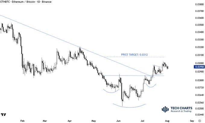 A 1D candlestick chart of the ETHBTC pair on Binance showing a price target of 0.0312, with the price recently breaking above a descending trendline and forming a head-and-shoulders bottom pattern, confirming the post's observation of higher highs and higher lows since the breakout.