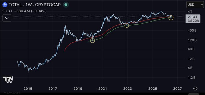 A weekly log-scale chart of TOTAL/CRYPTOCAP shows the crypto market cap at 2.13T, down 0.04%, with the 200-week and 300-week simple moving averages converging near the 2025–2026 price action, suggesting an imminent high-volatility resolution after long-term consolidation.