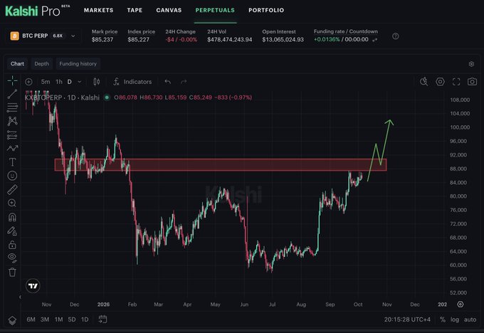 A Kalshi Pro trading interface displays the BTC PERP perpetual futures chart at $85,237, showing a daily candlestick pattern with a highlighted red resistance zone around $88,000 and a green arrow indicating a projected breakout toward $100,000, which aligns with the post's bullish prediction that Bitcoin will surge once it breaks the critical resistance level.