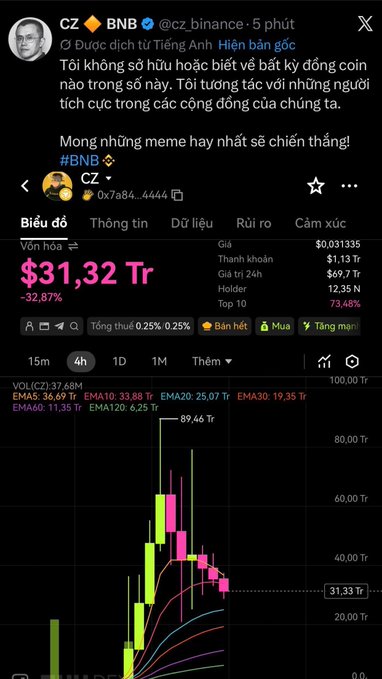 A Vietnamese-language X (Twitter) post by CZ @cz_binance featuring a BNB meme coin chart showing a price of $31.32 Tr (-32.87%), with hashtags #BNB and a stylized 'CZ' logo.