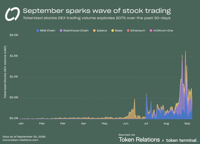 A dark teal chart titled "September sparks wave of stock trading" showing tokenized stocks DEX trading volume exploding 207% over 30 days across BNB Chain, Robinhood Chain, Solana, Base, Ethereum, and Arbitrum One, sourced via Token Relations x Token Terminal with data as of September 20, 2026.
