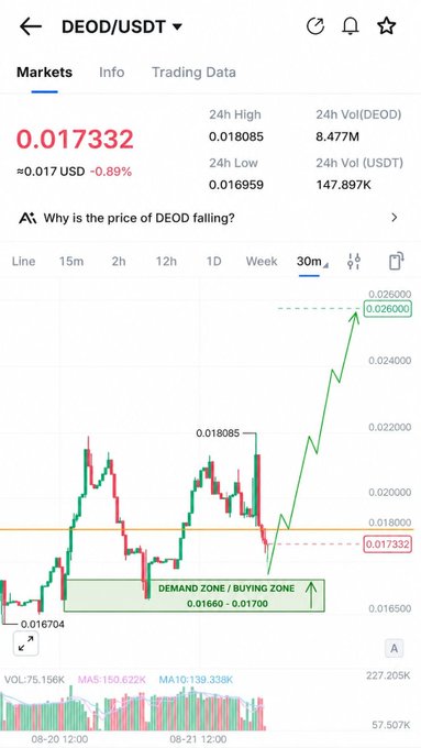 A trading app screenshot showing DEOD/USDT cryptocurrency at 0.017332 USD (-0.89%), with a 30-minute candlestick chart displaying a 'DEMAND ZONE / BUYING ZONE' and technical indicators (MA5, MA10, MA30).