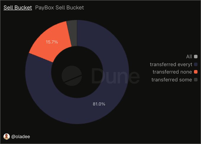 A Dune Analytics pie chart titled 'Sell Bucket PayBox Sell Bucket', showing that 81.0% of items were 'transferred everyt' (dark blue) and 15.7% were 'transferred none' (orange).