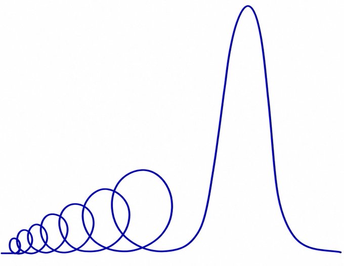 A simple blue line drawing on a white background showing a large peak on the right and a series of progressively smaller circles ascending from the lower left.