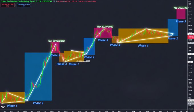 A cryptocurrency chart showing the Crypto Total Market Cap Excluding Top 10 ticker (TOTAL2) on a 2-week timeframe, marked with historical cycle phases (Phase 1-4) from 2015 through projected 2026/2027, highlighting "Top 2017/2018," "Covid Crash 2020," and "Top 2021/2022" cycle peaks with an annotated projected "Phase 3" top in 2026/26. The image illustrates the post's claim that altcoins are transitioning into Phase 2, the early stage of the projected 2026 altseason cycle.