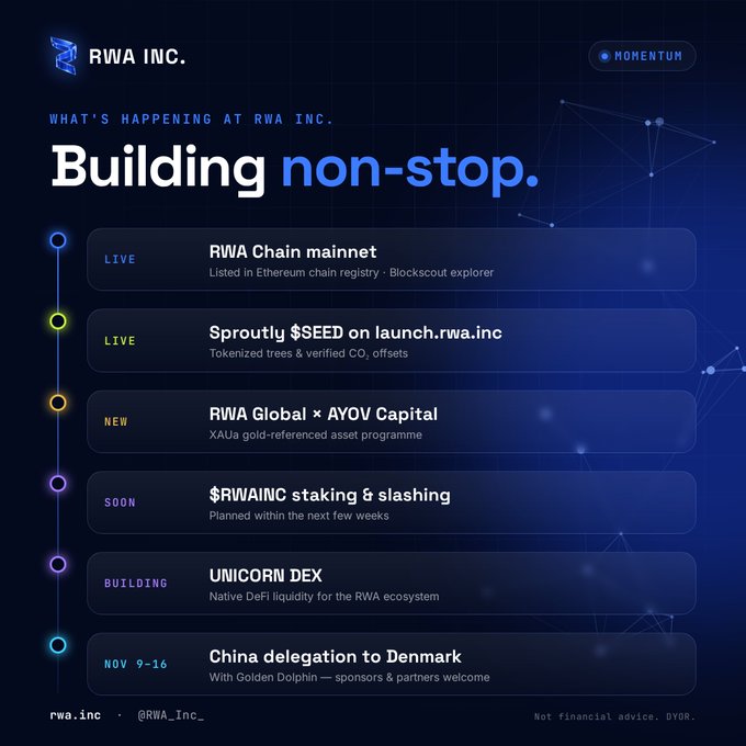 An infographic titled 'RWA INC. WHAT'S HAPPENING AT RWA INC. Building non-stop.' lists projects including 'RWA Chain mainnet', 'Sprouty $SEED on launch.rwa.inc', 'RWA Global x AYOV Capital', '$RWAINC staking & slashing', 'UNICORN DEX', and 'China delegation to Denmark', with the website 'rwa.inc' and handle '@RWA_Inc_' at the bottom.