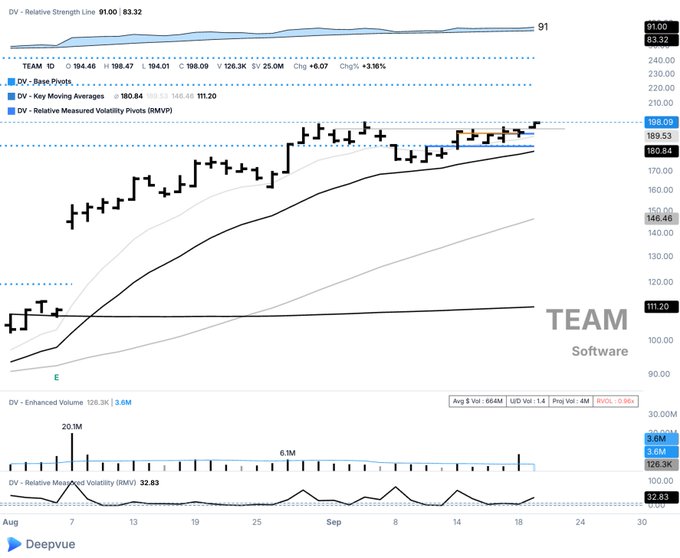 A stock chart for 'TEAM' (Team Software) from Deepvue showing a candlestick price chart with a Relative Strength Line at 91.00/83.32 and various technical indicators.