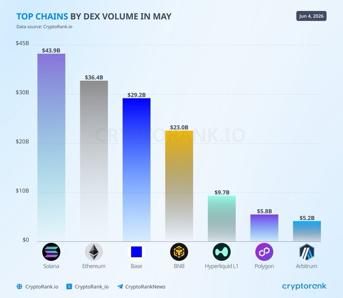 The image shows a bar graph that displays the number of top chains by volume in May 2016 for various cryptocurrencies including Bitcoin, Hype, Solana, and others like them. The cryptocurrency with the highest number of chains is Bitcoin, followed closely by Hype at 3 chains each. Other cryptocurrencies, such as Ethereum, Binance, and others, have lower numbers of chains. The graph helps compare these different cryptocurrencies based on their size in terms of volume.