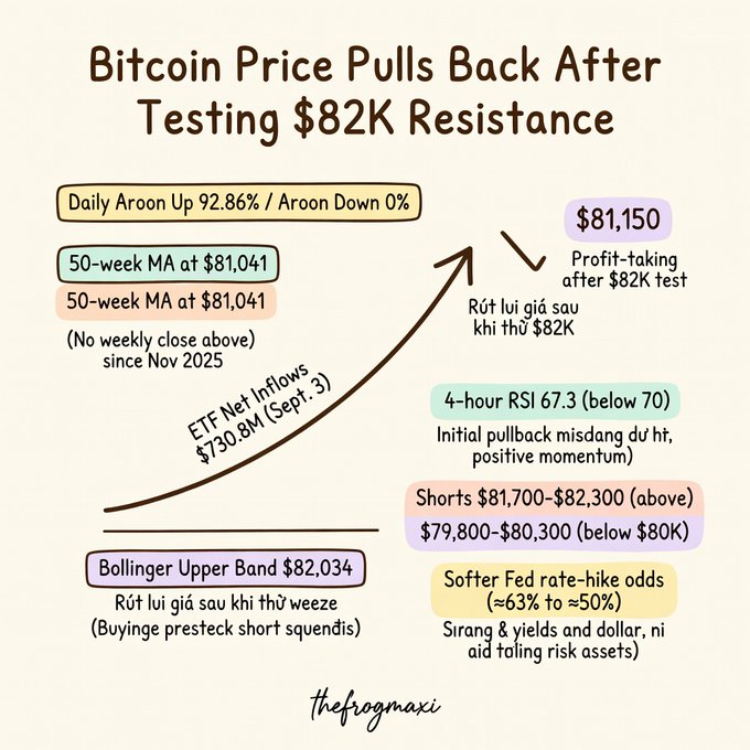 A financial infographic titled 'Bitcoin Price Pulls Back After Testing $82K Resistance' featuring key metrics like 50-week MA at $81,041, Bollinger Upper Band at $82,034, current price of $81,150, and 4-hour RSI 67.3, with some mixed English and Vietnamese text.