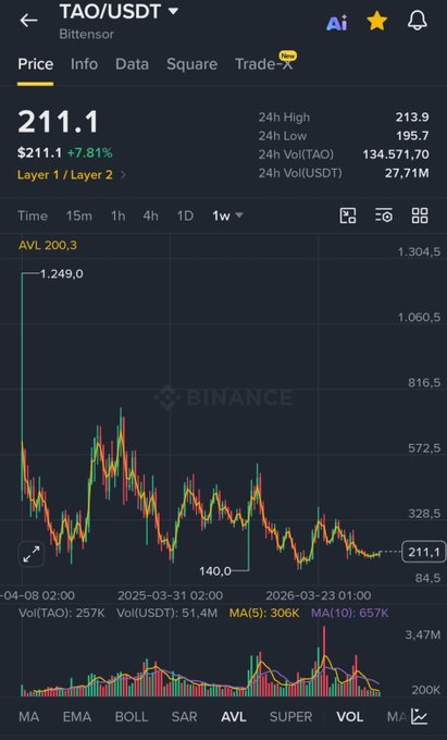 Bittensor (TAO/USDT) trades at $211.1 on Binance, up 7.81% in 24 hours with a high of $213.9, visually illustrating the post's confident claim that TAO will reach four-digit prices and become a top-5 crypto project.