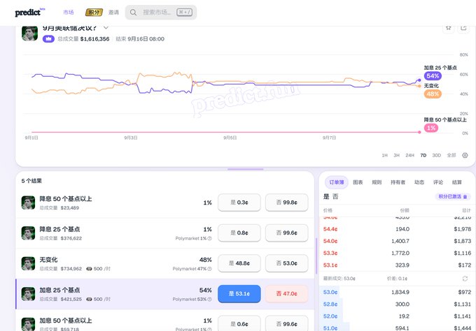 A screenshot of a Chinese financial prediction website called 'predict' showing a line graph for the '9月美联储决议USD' (September Fed Decision USD) event, with current data indicating '加息 25 个基点' (Rate hike 25 basis points) at 54% and '无变化' (No change) at 48%.