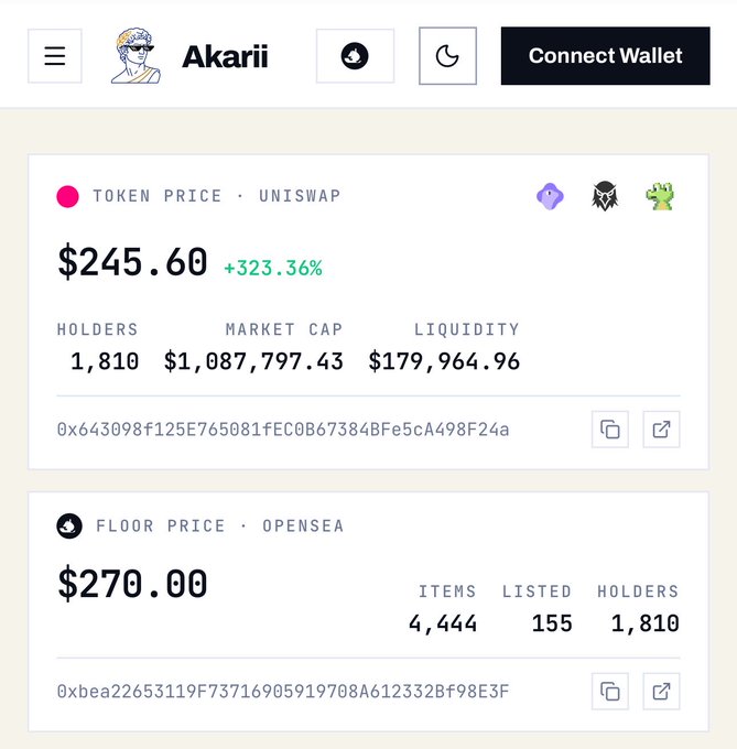 A screenshot of the Akarii dashboard showing a token price of $245.60 (+323.36%) on Uniswap and a floor price of $270.00 on OpenSea, with 4,444 items and 1,810 holders—reflecting the post's excitement about the project's strong performance and successful mint despite skepticism.