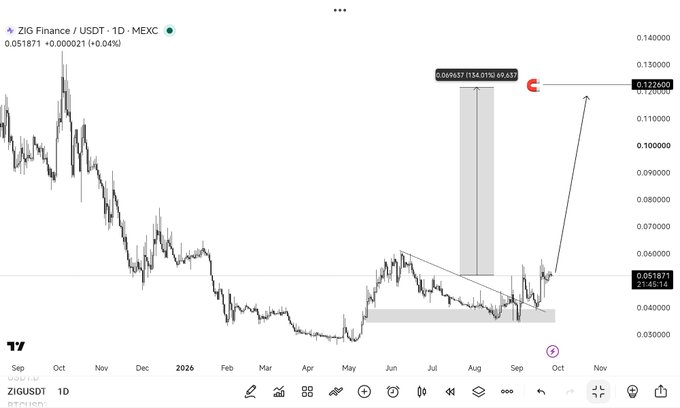 A daily candlestick chart of ZIG/USDT on MEXC shows the price at 0.051871, with a highlighted bullish breakout featuring a 69.63% projected move from a 0.04537 base toward a 0.1226 target, complementing the post's bullish thesis on ZIG Finance's product stack and $100M in real-yield fund buybacks.