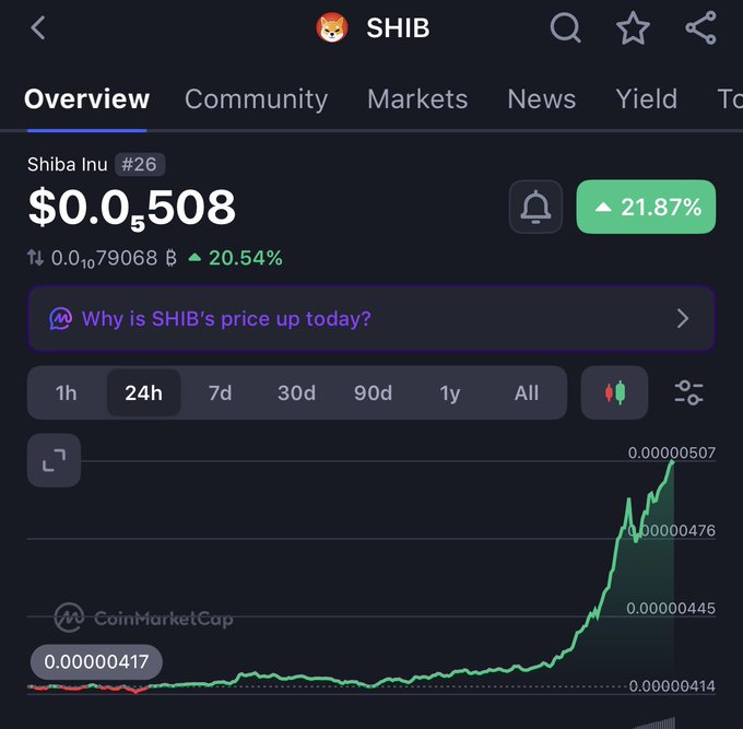 A CoinMarketCap overview screen for SHIB (Shiba Inu) showing a price of $0.0₅508 and a 24-hour gain of +20.54% (21.87%) with a sharply rising green price chart.