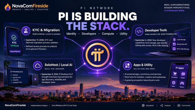 A NovaComFireside presentation titled 'PI IS BUILDING THE STACK' detailing the Pi Network's Identity, Developers, Compute, and Utility products.