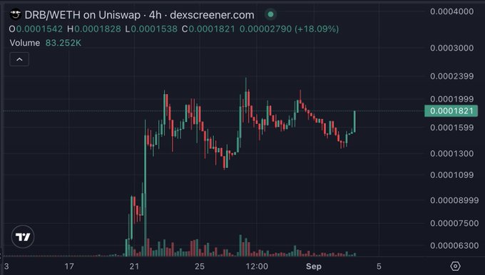 A candlestick chart on dexscreener.com showing the DRB/WETH trading pair on Uniswap, displaying a current price of 0.0001821, a 24-hour change of +18.09%, and a volume of 83.252K.