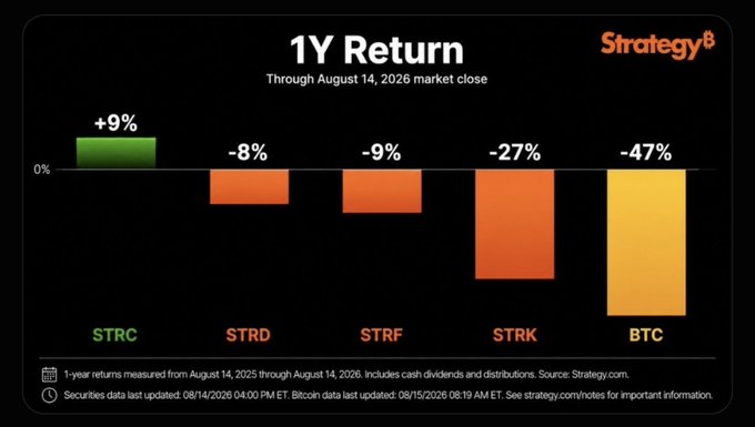 A Strategy-branded bar chart titled "1Y Return" (through August 14, 2026 market close) shows STRC gaining +9%, while STRD, STRF, STRK, and BTC posted losses of -8%, -9%, -27%, and -47% respectively, supporting Michael Saylor's claim that STRC outperforms Bitcoin while Strategy's preferred-stock instruments significantly reduce downside volatility.