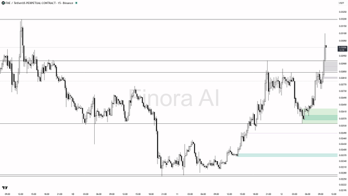 A 15-minute Binance candlestick chart for $FHE (Tether5 Perpetual Contract) shows the price rallying from lows around 0.0235 to a current level near 0.02995, with a green fair value gap marked around 0.02683–0.02704 and highlighted horizontal support zones near 0.02768 and 0.02868 aligning with the post's anticipated cooling-off retracement levels.