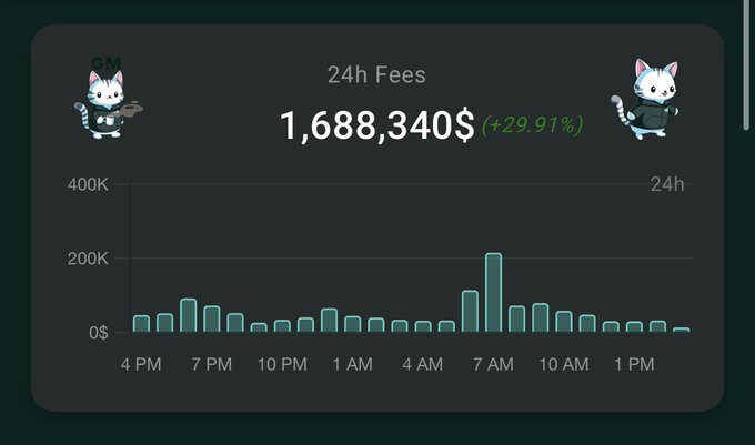 A dark-themed dashboard chart titled '24h Fees' showing a value of 1,688,340$ (+29.91%) with a bar graph tracking fee volume throughout the day, flanked by two cartoon cat avatars.