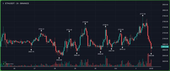 A candlestick chart from Binance shows the ETHUSDT 1-hour price action ranging between 2635.69 and 2777.33, marked with key highs and lows over the displayed period.