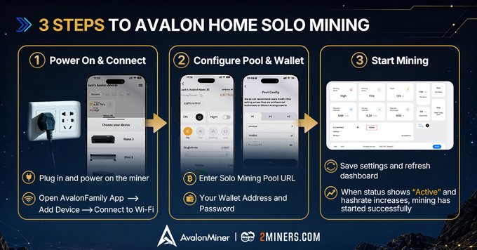A promotional graphic titled "3 Steps to Avalon Home Solo Mining" featuring instructions to power on and connect via the AvalonFamily App, configure pool and wallet settings, and start mining, branded with AvalonMiner and 2Miners.com logos—visually illustrating the home Bitcoin mining setup process referenced in the post.