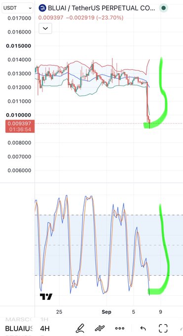 A cryptocurrency chart for BLUAI/USDT Perpetual showing a price drop of -23.70% to $0.009397, with green annotations highlighting the recent sharp decline on both the price and indicator panels.