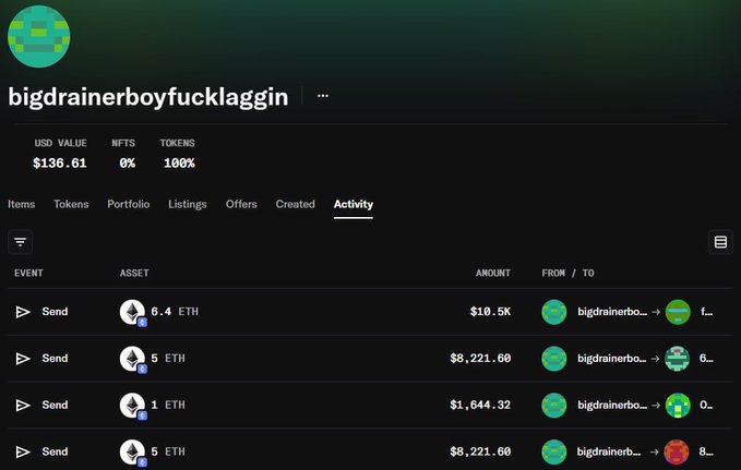 The image shows a crypto wallet activity page for the account "bigdrainerboyfcklaggin" displaying a total USD value of $136.61, with transaction history showing multiple "Send" events of Ethereum (ranging from 1 ETH to 6.4 ETH) sent from the account to various recipients, totaling over $40,000 in outgoing transactions. This wallet activity supports the post's claim of a "$40,000+ SCAM ON ABSTRACT" by showing the alleged drainer's transactions that drained funds from victims.