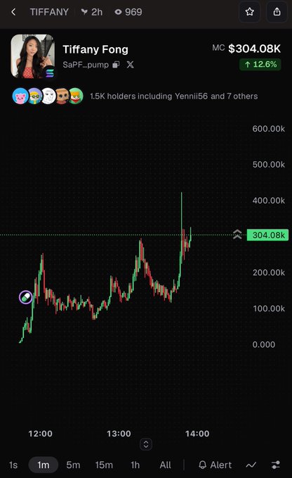 A cryptocurrency trading chart for the token "TIFFANY" associated with "Tiffany Fong" (SaPF_pump), showing a market cap of $304.08K, up 12.6%, with 1.5K holders over a 1-minute timeframe.