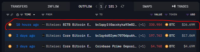 Dark-mode crypto tracking interface showing transfers, with a red oval highlighting a 10-hours-ago outflow of 330.954 BTC ($26.69M) from Bitwise: BITB Bitcoin E... to address bc1qqy1t0acxkyka93m82...
