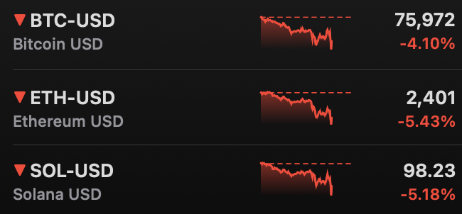A cryptocurrency price ticker showing BTC-USD at 75,972 (-4.10%), ETH-USD at 2,401 (-5.43%), and SOL-USD at 98.23 (-5.18%), all in red.