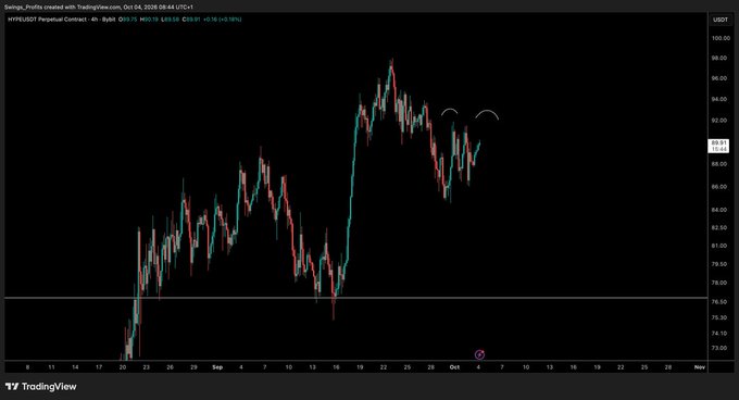A TradingView 4-hour chart of the HYPE/USDT perpetual contract on Hyperliquid shows price recently testing the ~$92 area, with the poster highlighting two marked candles at the highs as signs of potential distribution for a short position.