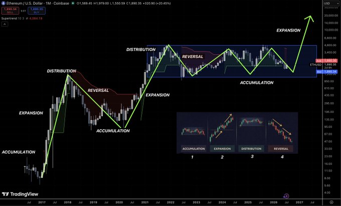 A TradingView chart of Ethereum (ETH/USD) on a monthly timeframe, showing price history from 2017 through projected 2027, with market phases (Accumulation, Expansion, Distribution, Reversal) annotated to illustrate Wyckoff-style cycles. The bullish caption suggests that despite current bearish sentiment, the chart indicates ETH is at an accumulation phase, implying a major expansion rally is coming next.