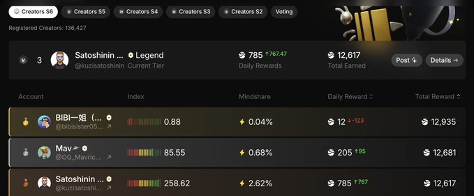 A dark-themed dashboard displays a creator ranking leaderboard for Season 6, with "Satoshinin... (@kuzisatoshi...)" holding the #3 Legend position earning 785 daily rewards (↑767.47) and 12,617 total earned, while fellow creators "BIBI-妞 (@bibisister0...)" and "Mav (@GG_Mavric_...)" show indices of 0.88 and 85.55 respectively. The image illustrates the $RIVER Season 6 ecosystem mentioned in the post, where the user is exploring creator opportunities and market participation amid a slow market period.