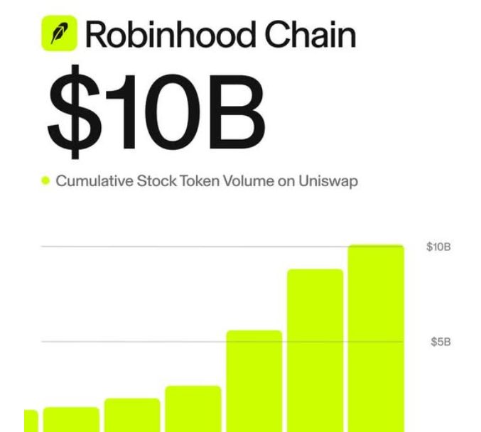 A promotional graphic for Robinhood Chain showing '$10B' as the 'Cumulative Stock Token Volume on Uniswap' with an ascending green bar chart.