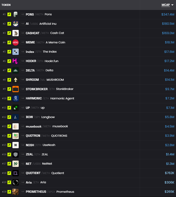 A screenshot of the MCAP token list with PONS at #1 ($347.4M), AI at #2 ($180.5M), CASHCAT at #3 ($169.0M), MEME at #4 ($18.1M), and other tokens down to PROMETHEUS at #20 ($265K).