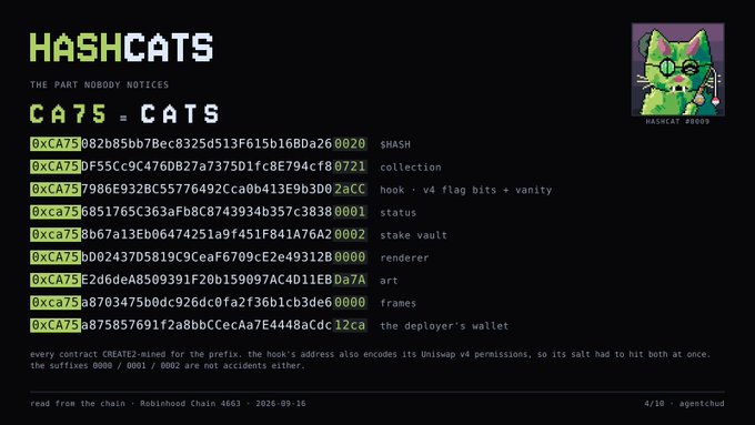 An infographic titled "HASHCATS - THE PART NOBODY NOTICES" showing a list of smart contracts with addresses starting in 0xCA75 that spell out "CATS," including categories like $HASH, collection, and art.