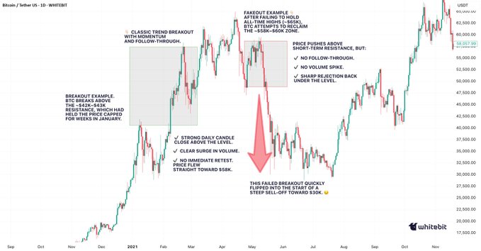 A Bitcoin/USD weekly chart on WhiteBIT illustrates a range-bound market with annotations highlighting false breakouts, failed reclaim attempts, and sharp rejections—both above short-term resistance (~$58K) and below support (~$42K–$43K)—reinforcing the post's message that BTC is stuck in a range market that punishes both bulls and bears through repeated failed breakouts in either direction.