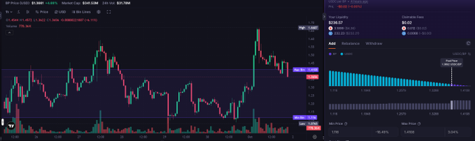 A stock chart for BP with price $1.3461, showing candlestick price movements and trading volume on the left, and 24hr liquidity of $234.57 with dividend yield information on the right.