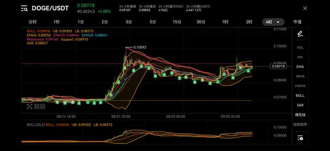 A cryptocurrency trading chart for DOGE/USDT showing a price of 0.08978 (-0.68%), with Bollinger Bands, EMA, MA, and SAR indicators displayed against a dark background.