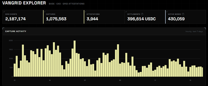 A dashboard for 'VANGRID EXPLORER' (Base - EAS - Grid Attestations) displaying metrics like Grid Events (2,187,174), Captures (1,075,563), and Settlements (396,614 USDC), along with a capture activity bar chart.