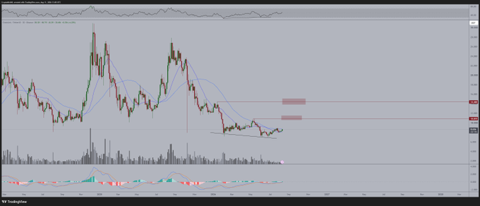 A TradingView chart displays LINK/USD price action with candlesticks, moving averages, and volume indicators, showing a recent upward breakout from a consolidation zone with horizontal resistance lines marked near $11 and $15—aligning with the post's bullish $LINK price targets.
