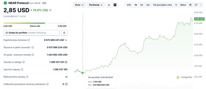 The image shows a computer screen displaying a graph with stock prices for a company. The graph has a green line indicating the change in price over time, which appears to be a downward trend. The text "NEAR jest od miesięcy pozycjonowany jako AI-chain" suggests that this is an AI system or machine learning model analyzing stock prices and providing insights into market trends.