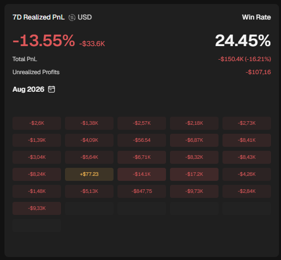 A trading dashboard showing a 7D Realized P&L of **-13.55% (-$33.6K)** with a 24.45% win rate and $150.4K total losses (-16.21%), visualized through an August 2026 calendar grid filled almost entirely with red loss days (peaking at -$47.75) and just one green day (+$77.23) — perfectly illustrating the painful reality behind "pov you should stop trading memecoins."